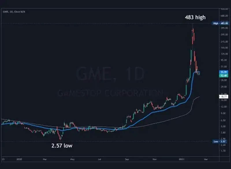 gamestop stock short squeze